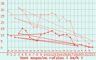 Courbe de la force du vent pour Luc-sur-Orbieu (11)