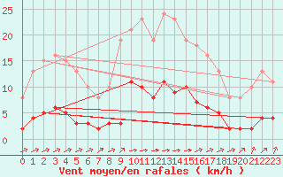 Courbe de la force du vent pour Laqueuille (63)