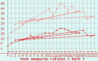 Courbe de la force du vent pour La Poblachuela (Esp)