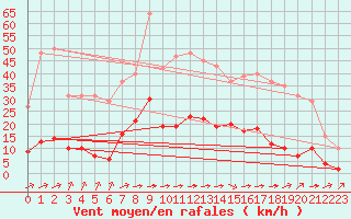 Courbe de la force du vent pour Laqueuille (63)