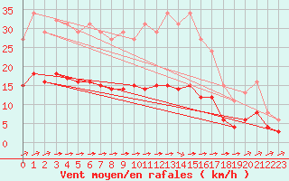 Courbe de la force du vent pour La Chapelle-Montreuil (86)