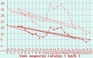 Courbe de la force du vent pour Grandfresnoy (60)