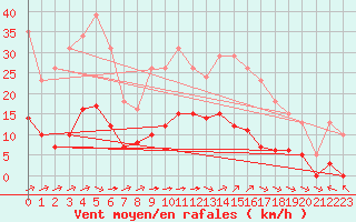Courbe de la force du vent pour Saint-Amans (48)