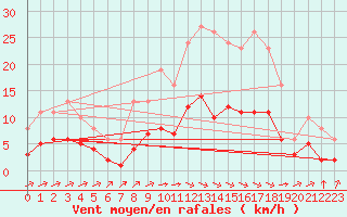 Courbe de la force du vent pour Chailles (41)