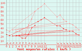 Courbe de la force du vent pour Montroy (17)