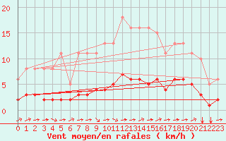 Courbe de la force du vent pour Tauxigny (37)