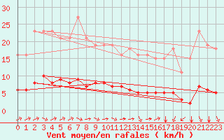 Courbe de la force du vent pour Sandillon (45)