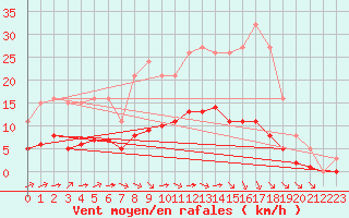 Courbe de la force du vent pour Tauxigny (37)