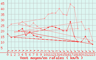 Courbe de la force du vent pour Cambrai / Epinoy (62)