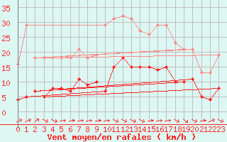 Courbe de la force du vent pour Corsept (44)