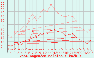 Courbe de la force du vent pour Laqueuille (63)