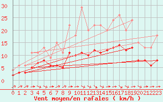Courbe de la force du vent pour Saint-Bonnet-de-Four (03)