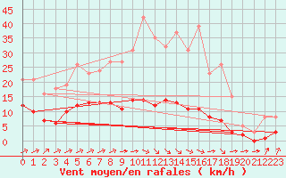 Courbe de la force du vent pour Tauxigny (37)