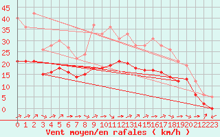 Courbe de la force du vent pour Marquise (62)