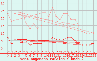 Courbe de la force du vent pour Lagny-sur-Marne (77)