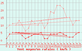 Courbe de la force du vent pour Ciudad Real (Esp)