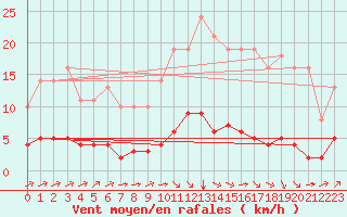 Courbe de la force du vent pour Sgur-le-Chteau (19)