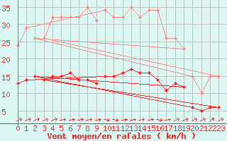 Courbe de la force du vent pour Mazinghem (62)