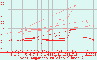 Courbe de la force du vent pour Ruffiac (47)