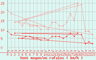 Courbe de la force du vent pour Ruffiac (47)