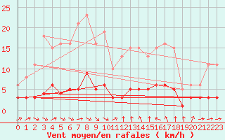 Courbe de la force du vent pour Sant Quint - La Boria (Esp)