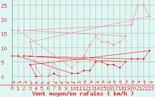 Courbe de la force du vent pour Grandfresnoy (60)