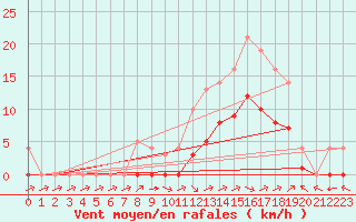 Courbe de la force du vent pour Marquise (62)