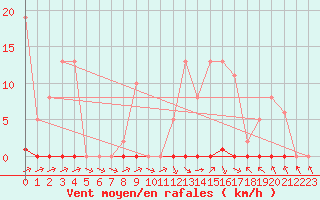 Courbe de la force du vent pour Abbeville - Hpital (80)