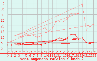 Courbe de la force du vent pour Sant Quint - La Boria (Esp)