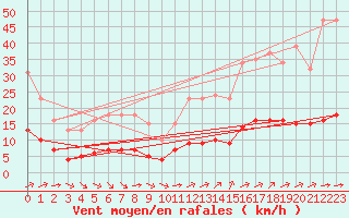 Courbe de la force du vent pour Aizenay (85)