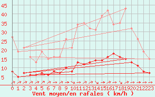 Courbe de la force du vent pour Guidel (56)