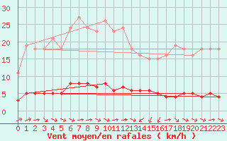 Courbe de la force du vent pour Sant Quint - La Boria (Esp)