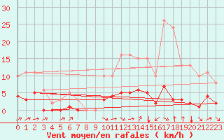 Courbe de la force du vent pour Tauxigny (37)