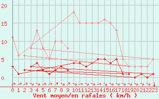 Courbe de la force du vent pour Chatelus-Malvaleix (23)
