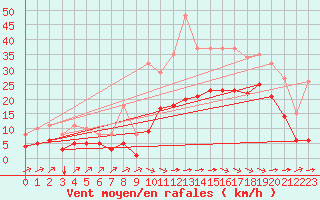 Courbe de la force du vent pour Angliers (17)