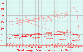 Courbe de la force du vent pour Bziers-Centre (34)