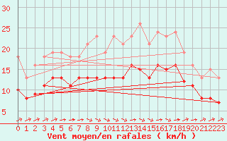 Courbe de la force du vent pour Saint-Mdard-d