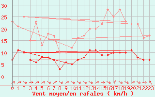 Courbe de la force du vent pour Biache-Saint-Vaast (62)