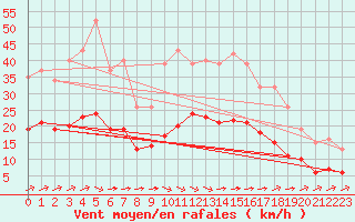 Courbe de la force du vent pour Corsept (44)