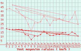 Courbe de la force du vent pour Sausseuzemare-en-Caux (76)