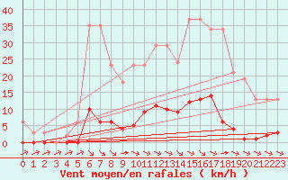 Courbe de la force du vent pour L