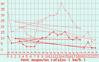 Courbe de la force du vent pour Laqueuille (63)