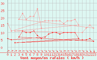 Courbe de la force du vent pour Corsept (44)