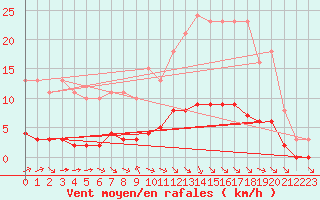 Courbe de la force du vent pour Chatelus-Malvaleix (23)