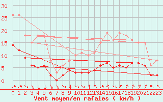 Courbe de la force du vent pour Chailles (41)