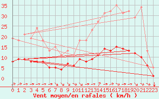 Courbe de la force du vent pour Guidel (56)