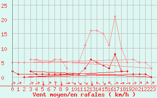 Courbe de la force du vent pour Aniane (34)