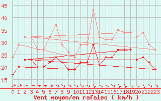 Courbe de la force du vent pour Aytr-Plage (17)