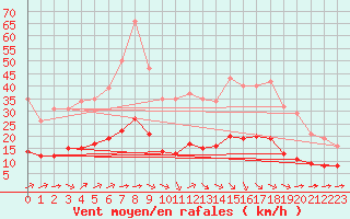 Courbe de la force du vent pour Pordic (22)