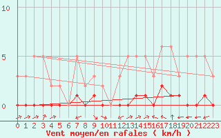 Courbe de la force du vent pour Carrion de Calatrava (Esp)